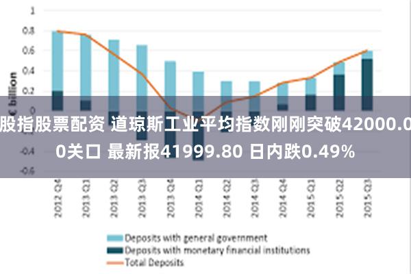 股指股票配资 道琼斯工业平均指数刚刚突破42000.00关口 最新报41999.80 日内跌0.49%