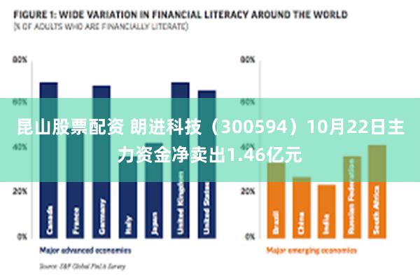 昆山股票配资 朗进科技（300594）10月22日主力资金净卖出1.46亿元